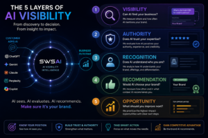5 Layers of Visibility for AI Surfaces Perplexity, ChatGPT, Gemini Claude and other