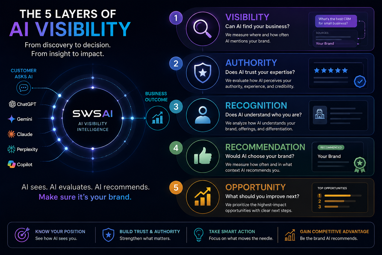 5 Layers of Visibility for AI Surfaces Perplexity, ChatGPT, Gemini Claude and other