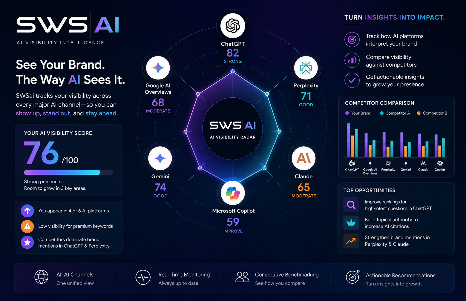 SWS AI Visibility platform for view across all new AI Channels - perplexity, chatgpt, gemini