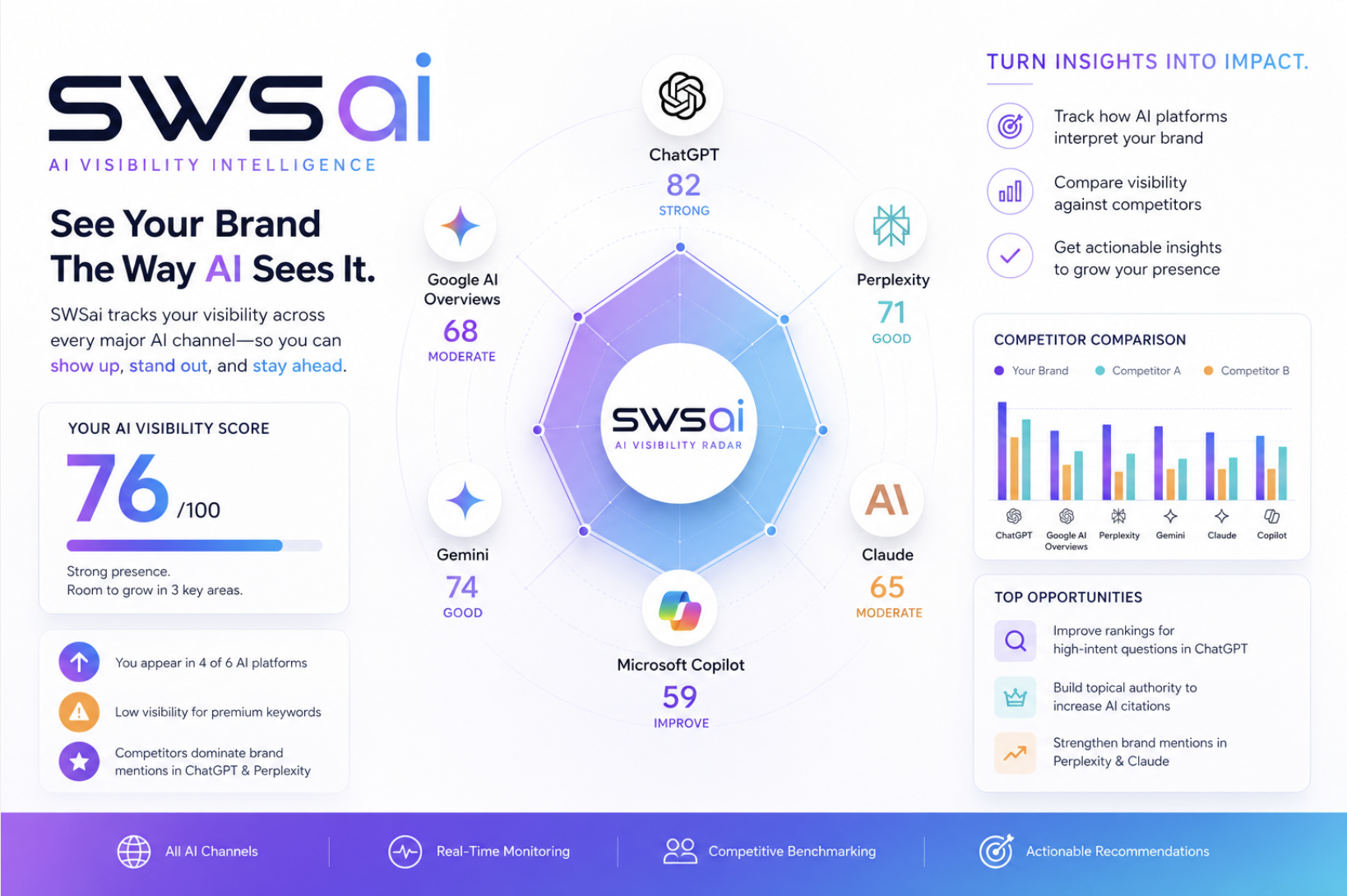 SWSAIVisibilityDashboard AI Visibility across channels - perplexity, chatgpt, gemini and others